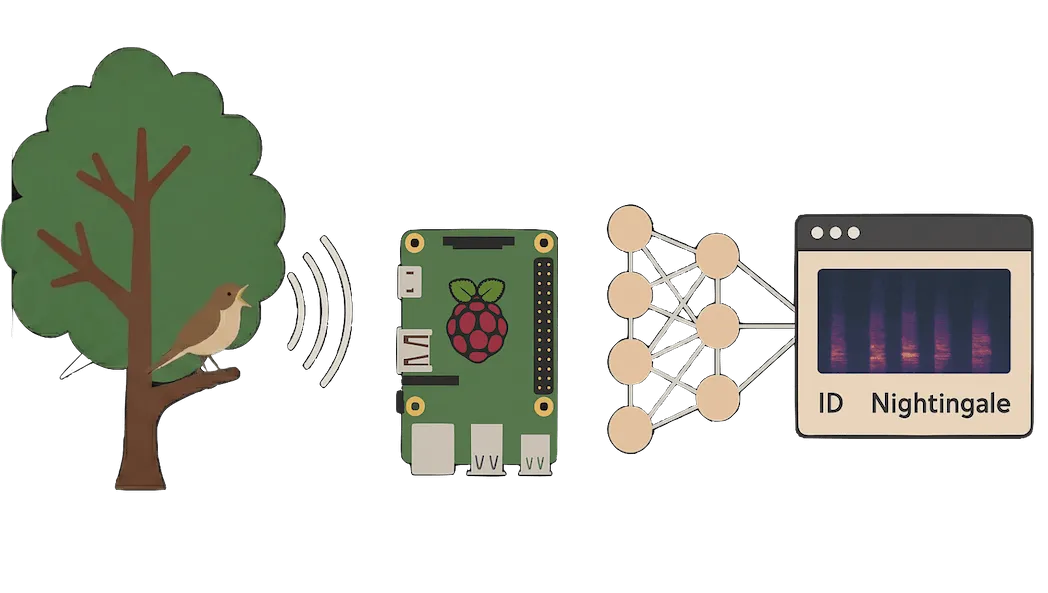 Beak Tech BirdNET system diagram