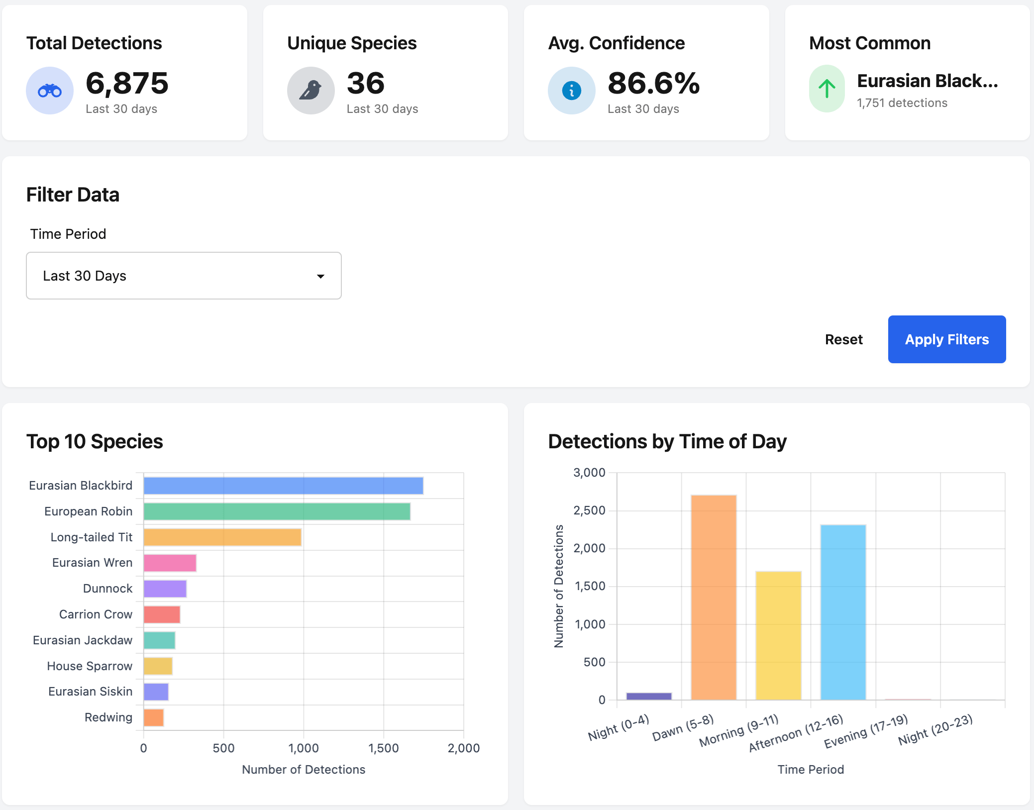 BirdNET analytics dashboard showing detections and summaries