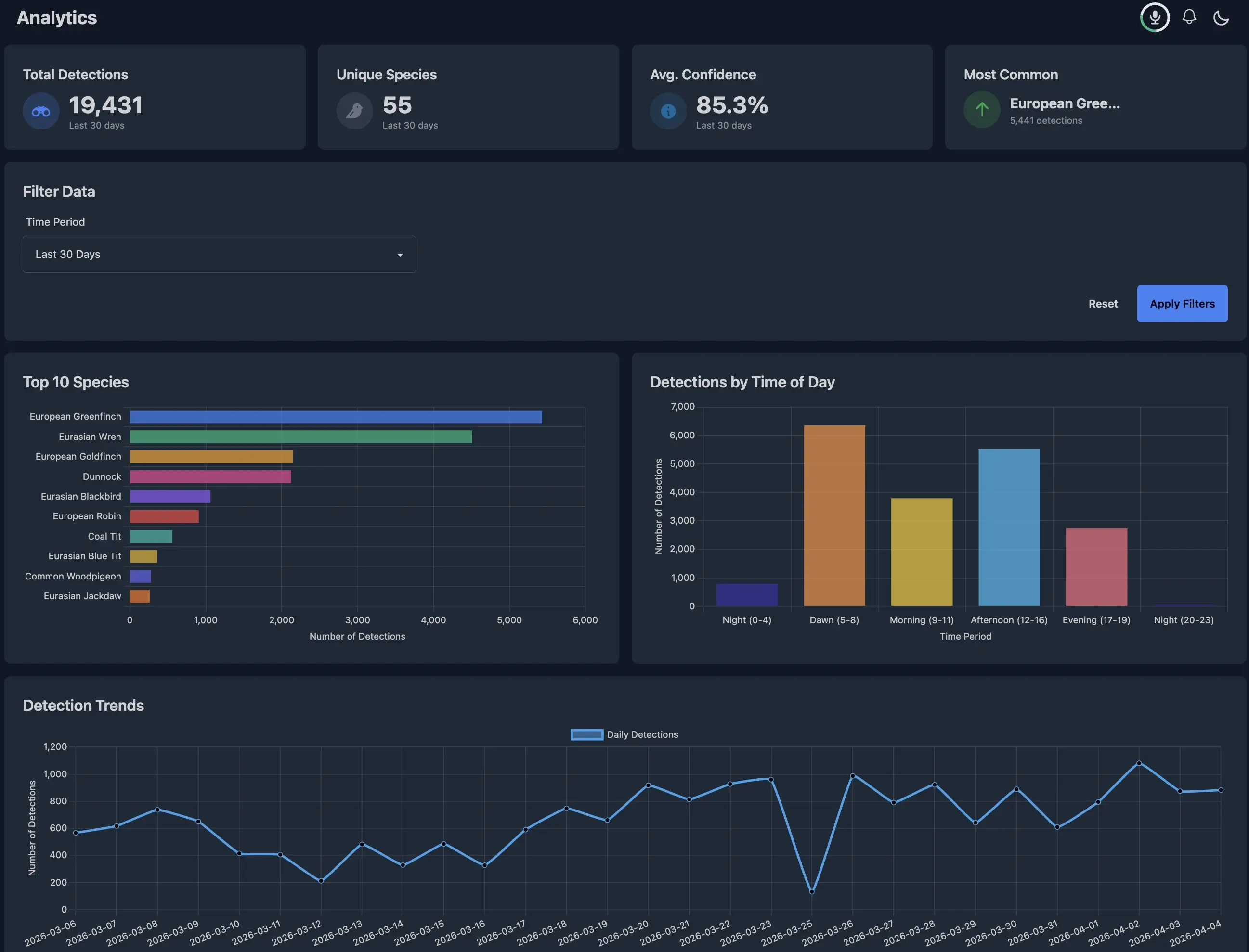 BirdNET analytics dashboard showing species detections, daily summaries, and activity patterns from the Lake District deployment