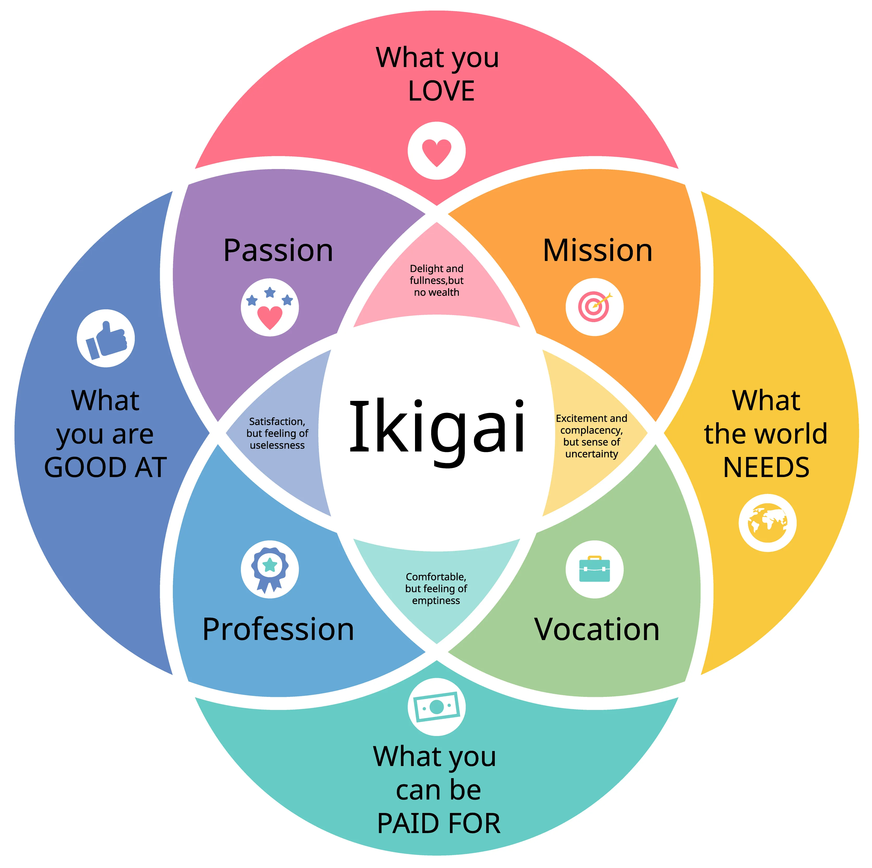 The ikigai diagram: four overlapping circles for what you love, what you're good at, what the world needs, and what you can be paid for, meeting in the centre at ikigai