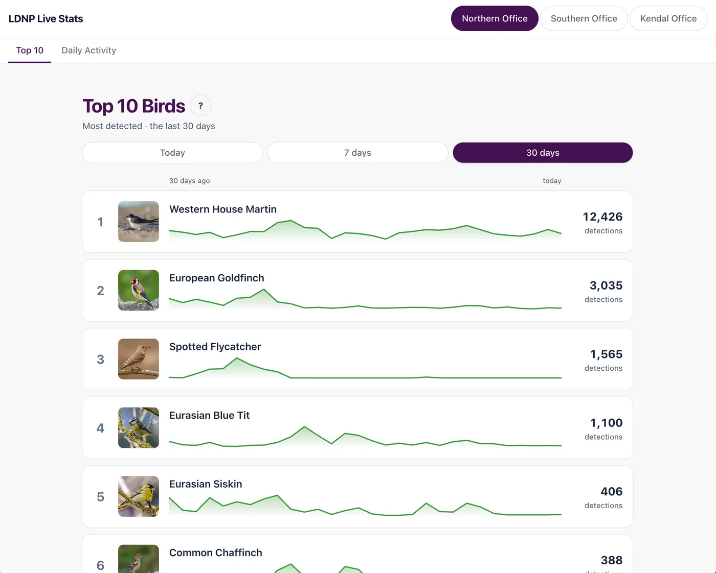 The Top 10 Birds panel from the LDNP Live Stats dashboard, ranking the most detected species at the Northern Office over the last 30 days, each with a sparkline and a detection count